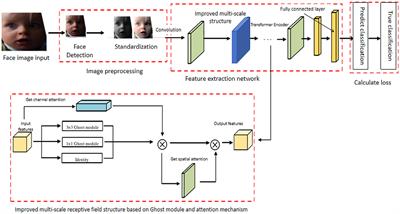An enhanced GhostNet model for emotion recognition: leveraging efficient feature extraction and attention mechanisms